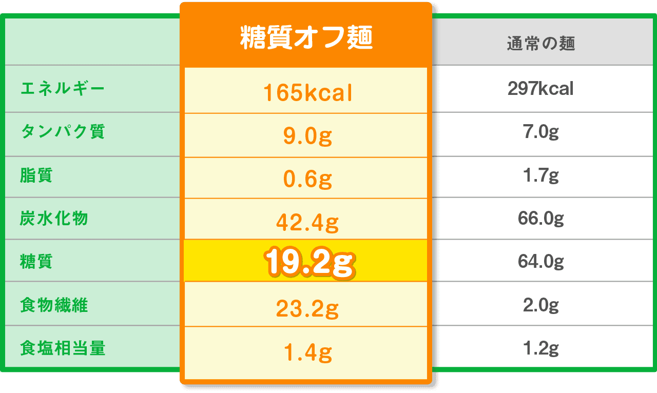 糖質70％オフ+食物繊維23.2g｜武内製麺の低糖質麺